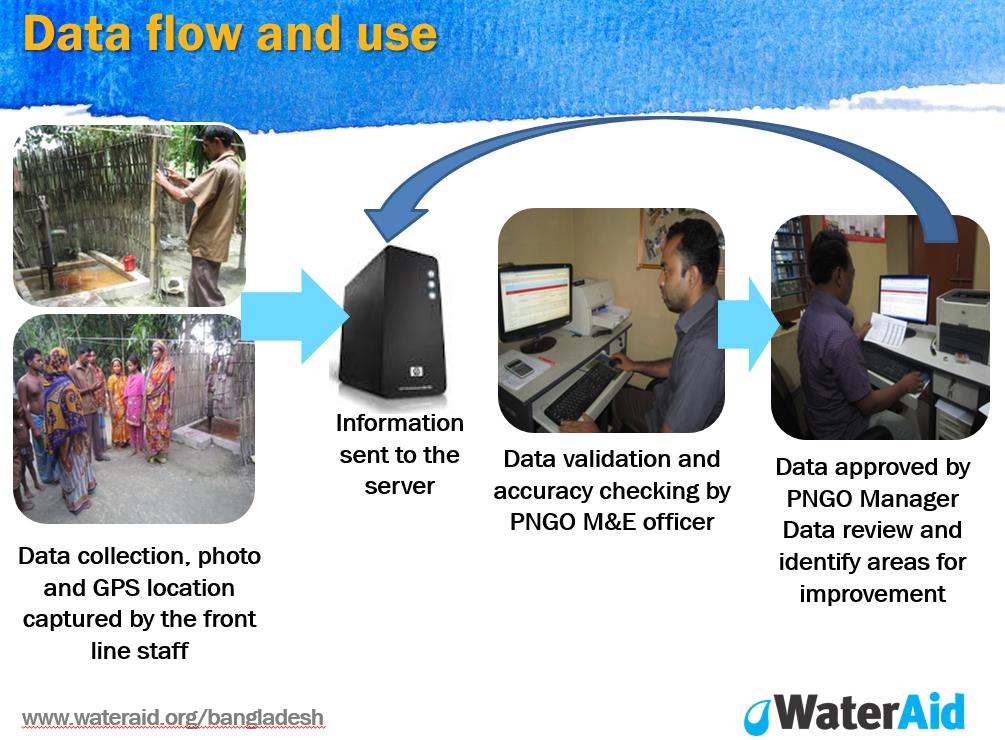 Mobile Phone Based Monitoring and Evaluation